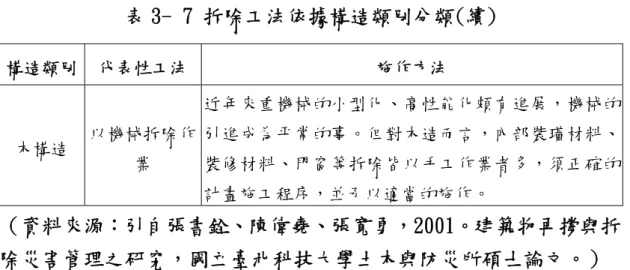 表 3- 7 拆除工法依據構造類別分類(續) 構造類別  代表性工法  施作方法  木構造  以機械拆除作 業  近年來重機械的小型化、高性能化頗有進展，機械的引進成為平常的事。但對木造而言，內部裝璜材料、裝修材料、門窗等拆除皆以手工作業者多，須正確的 計畫施工程序，並予以適當的施作。  （資料來源：引自張書銓、陳偉堯、張寬勇，2001。建築物再撐與拆 除災害管理之研究，國立臺北科技大學土木與防災所碩士論文。）  二 、 爆 破 拆 除   建築物爆破拆除，是一種高效率的拆除工法。在美國已大量使用於老舊建 