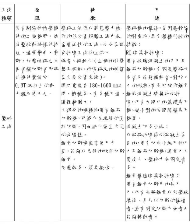 表 3- 9 代表性工法之比較表  工法 種類  原   理 特   徵 用   途 壓碎 工法  具有剛強的挾壓機件的二個機臂，依油壓啟動將構件挾住，連帶彎曲、剪斷，加壓咬碎之。再者擬切斷者即將此機件裝設於0.3T 級以上的動力鏟而使用之。  壓碎工法係以靜態壓力操作的低公害解體工法中最 富廣泛性的工法，而成為現今拆除工法的主流。 噪音、振動少（主機的引擎聲及振動、拆除碎塊的掉落為主要公害來源）。 開口寬度在 180~1600 ㎜之 間，機種多，有多種用途，選擇範圍大。 大部分的機種均備有鋼筋切斷機，可減