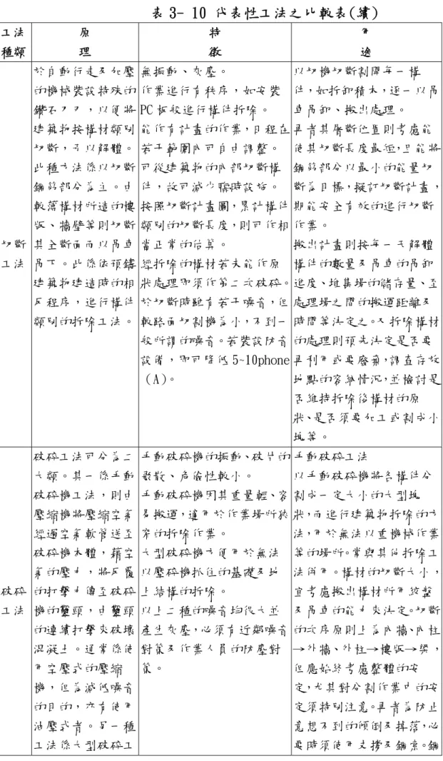 表 3- 10 代表性工法之比較表(續)  工法 種類  原 理  特 徵  用 途  切斷 工法  於自動行走及加壓的機械裝設特殊的鑽石刀刃，以便將建築物按構材類別切斷，予以解體。此種方法係以切斷鋼筋部分為主。由較薄構材所造的樓版、牆壁等則切斷其全斷面而以吊車吊下。此係依預鑄 建築物建造時的相 反程序，進行構件 類別的拆除工法。  無振動、灰塵。  作業進行有秩序，如安裝PC 板般進行構件拆除。  能作有計畫的作業，日程在若干範圍內可自由調整。 可從建築物的內部切斷構件，故可減少臨時設施。 按照切斷計畫圖