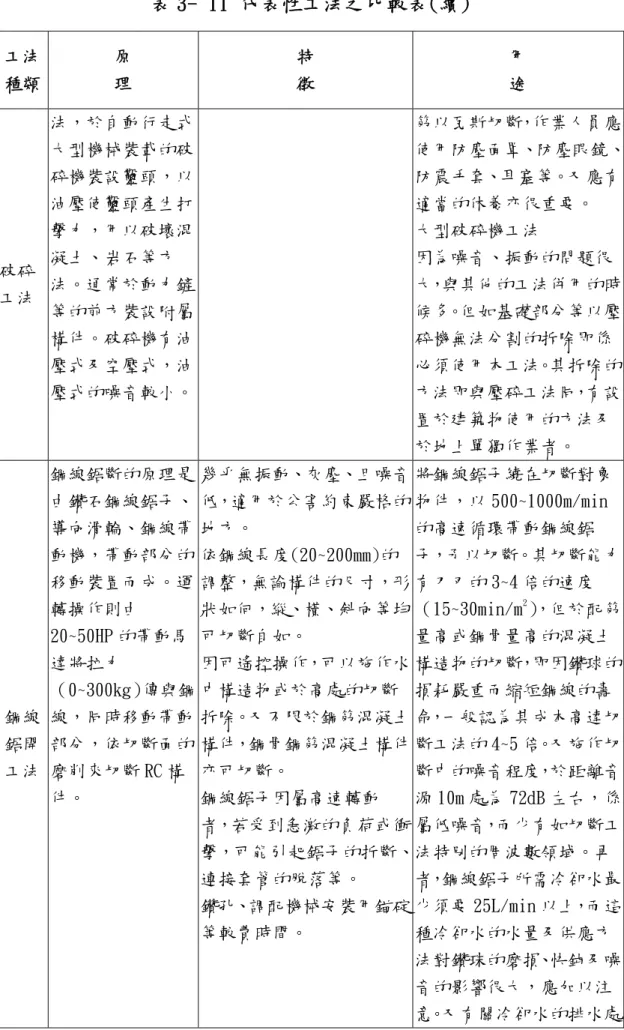 表 3- 11 代表性工法之比較表(續) 工法 種類  原 理  特 徵  用 途  破碎 工法  法，於自動行走式大型機械裝載的破碎機裝設鑿頭，以油壓使鑿頭產生打擊力，用以破壞混凝土、岩石等方法。通常於動力鏟 等的前方裝設附屬 構件。破碎機有油 壓式及空壓式，油 壓式的噪音較小。  筋以瓦斯切斷，作業人員應 使用防塵面罩、防塵眼鏡、防震手套、耳塞等。又應有適當的休養亦很重要。 大型破碎機工法 因為噪音、振動的問題很大，與其他的工法併用的時候多。但如基礎部分等以壓碎機無法分割的拆除即係必須使用本工法。其拆除