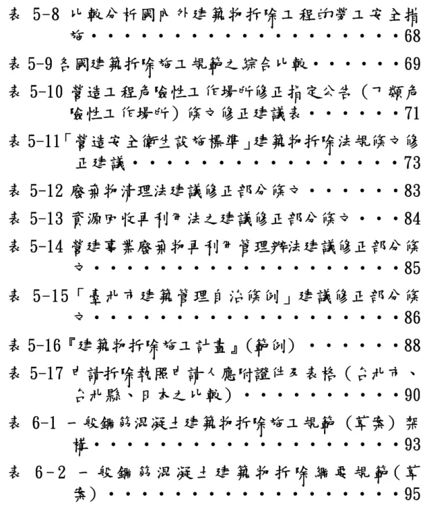 表 5-8 比較分析國內外建築物拆除工程的勞工安全措 施‧‧‧‧‧‧‧‧‧‧‧‧‧‧‧‧‧‧‧68  表 5-9 各國建築拆除施工規範之綜合比較‧‧‧‧‧‧69  表 5-10 營造工程危險性工作場所修正指定公告（丁類危 險性工作場所）條文修正建議表‧‧‧‧‧‧71  表 5-11「營造安全衛生設施標準」建築物拆除法規條文修 正建議‧‧‧‧‧‧‧‧‧‧‧‧‧‧‧‧73  表 5-12 廢棄物清理法建議修正部分條文‧‧‧‧‧‧83  表 5-13 資源回收再利用法之建議修正部分條文‧‧‧84  表 5-14 