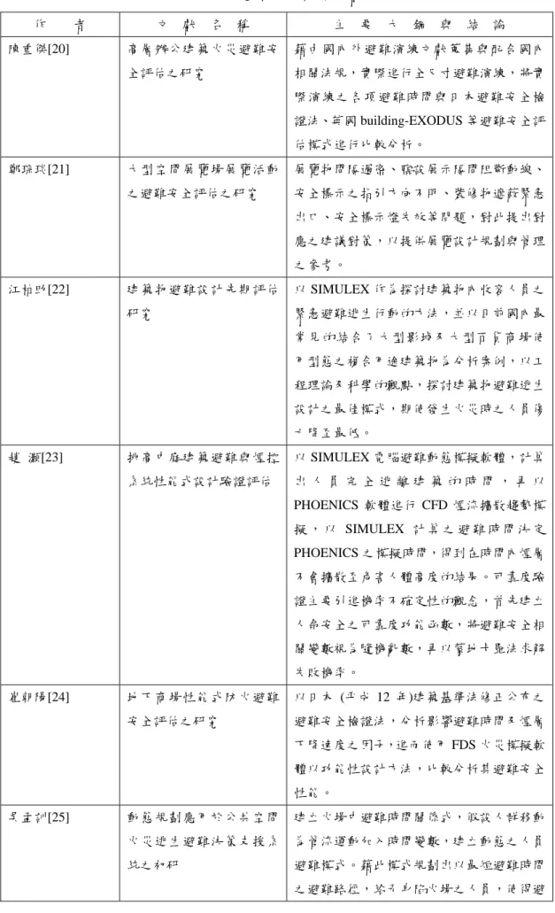 表 1-3  避難安全評估文獻  作    者  文  獻  名  稱  主  要  大  鋼  與  結  論  陳重傑[20]  高層辦公建築火災避難安 全評估之研究  藉由國內外避難演練文獻蒐集與配合國內相關法規，實際進行全尺寸避難演練，將實 際演練之各項避難時間與日本避難安全檢 證法、英國 building-EXODUS 等避難安全評 估模式進行比較分析。  鄭琮琰[21]  大型空間展覽場展覽活動 之避難安全評估之研究  展覽物間隔過密、臨設展示隔間阻斷動線、安全標示之指引方向不明、裝修物遮蔽緊急