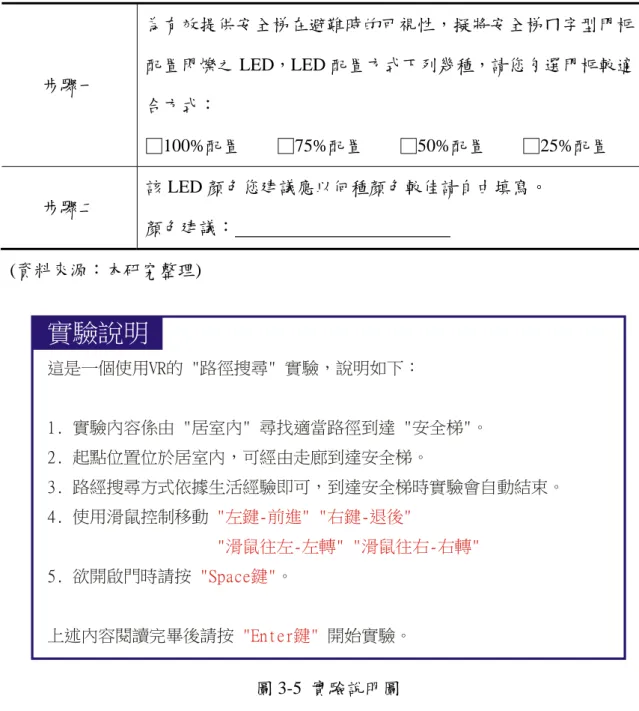 表 3-2  輔助標示圖像建構專家問卷  步驟一  為有效提供安全梯在避難時的可視性，擬將安全梯ㄇ字型門框配置閃爍之 LED，LED 配置方式下列幾種，請您勾選門框較適 合方式：  □100%配置    □75%配置    □50%配置    □25%配置  步驟二  該 LED 顏色您建議應以何種顏色較佳請自由填寫。  顏色建議：                          (資料來源：本研究整理)  實驗說明 這是一個使用VR的 "路徑搜尋" 實驗，說明如下： 1