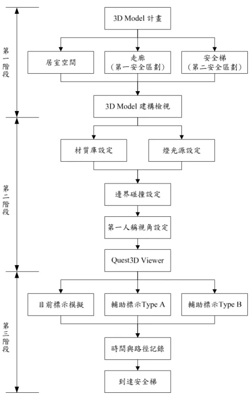 圖 3-12  模擬程式執行流程圖  (資料來源：本研究整理) 