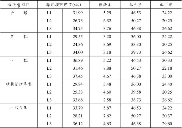 表 4-2  輔助標示 TYPE A 路徑搜尋時間  受測者條件  路徑搜尋時間(sec)  標準差  最大值  最小值  全    體  L1  L2  L3  31.99 26.73 34.75  5.25 6.32 3.76  46.53 50.27 46.38  24.22 20.25 26.62  男    性  L1  L2  L3  29.55 24.36 34.00  3.20 3.69 3.18  36.00 33.30 39.73  24.22 20.25 26.62  女    性  