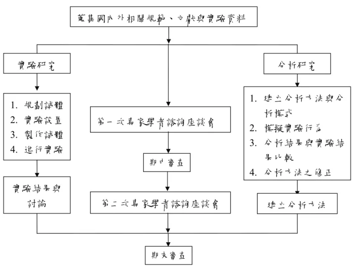 圖 1-1  研究步驟流程圖  (資料來源：本研究整理)      蒐集國內外相關規範、文獻與實驗資料 1.  規劃試體 2.  實驗設置 3.  製作試體 4.  進行實驗 實驗研究  分析研究  1