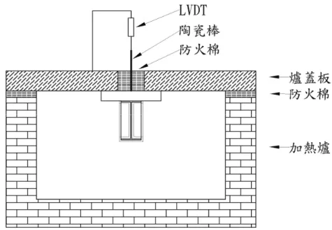 圖 3-4  位移計與陶瓷棒的設置  ( 資料來源：本研究整理 )  第四節  試體製作  試體製作程序如下： 1.   製作鋼梁及鋼承板 2.   安裝熱電偶線 3.   樓板灌漿 4