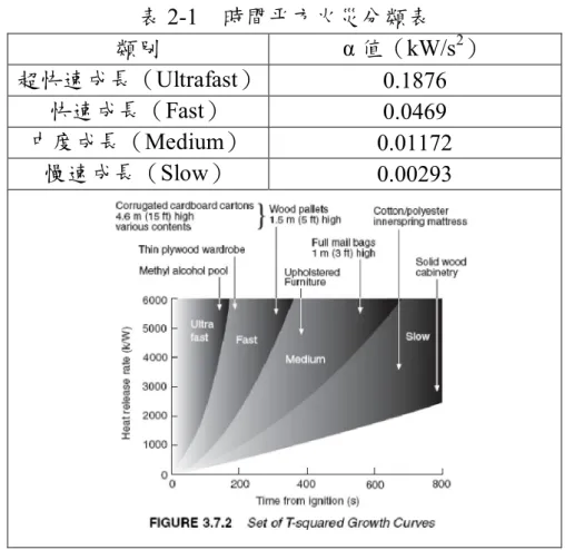 表 2-1    時間平方火災分類表  類別  α 值（kW/s 2 ）  超快速成長（Ultrafast）  0.1876  快速成長（Fast）  0.0469  中度成長（Medium）  0.01172  慢速成長（Slow）  0.00293 