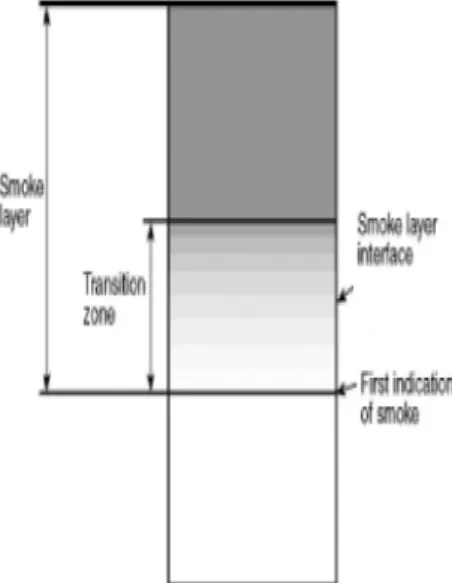 圖 2-1    NFPA 92B 定義煙層高度示意圖  (資料來源: NFPA 92B) 