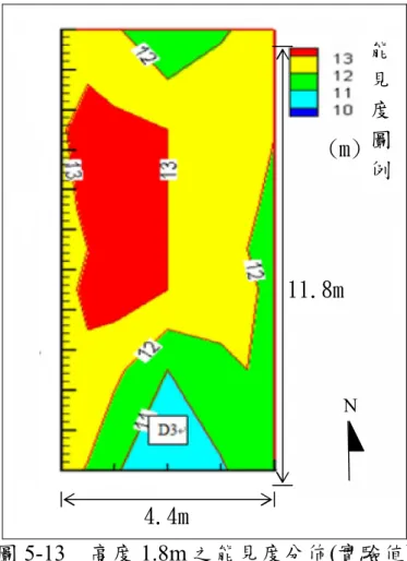 圖 5-13    高度 1.8m 之能見度分佈(實驗值)  (資料來源:本研究自行整理)  能見度圖 例 11.8m 4.4m (m) N 
