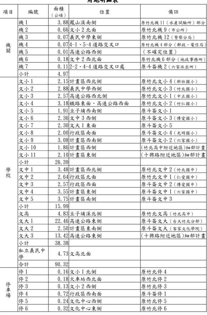 表 表表 表 33 3-3-- -4 4 44  變更竹北變更竹北 變更竹北(變更竹北 (( (含斗崙地區 含斗崙地區)含斗崙地區含斗崙地區) )都市計畫)都市計畫都市計畫 都市計畫( (第三次通盤檢討((第三次通盤檢討第三次通盤檢討 第三次通盤檢討) )) )公共設施公共設施公共設施公共設施 用地明細表用地明細表用地明細表 用地明細表  項目  編號  面積  （公頃）  位置  備註  機 1  3.88 鳳山溪南側  原竹北機 11（水產試驗所）部分  機 2  0.66 文小 2 北面  原竹北機 