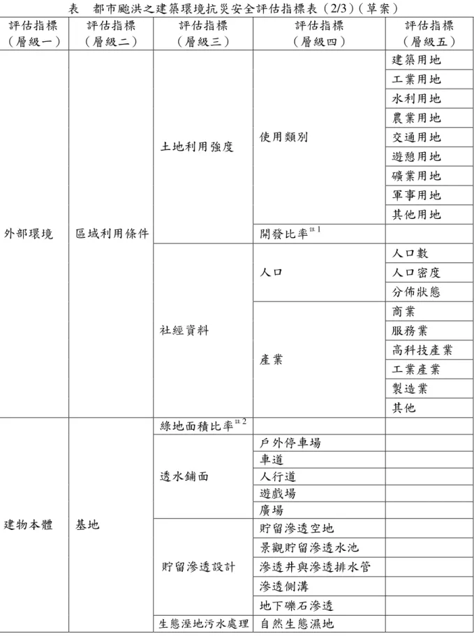 表    都市颱洪之建築環境抗災安全評估指標表（2/3）（草案）  評估指標  （層級一）  評估指標  （層級二）  評估指標  （層級三）  評估指標  （層級四）  評估指標  （層級五）  建築用地  工業用地  水利用地  農業用地  交通用地  遊憩用地  礦業用地  軍事用地 使用類別  其他用地 土地利用強度  開發比率 註 1 人口數  人口密度 人口  分佈狀態  商業  服務業  高科技產業  工業產業  製造業 外部環境 區域利用條件 社經資料 產業  其他  綠地面積比率 註 2 