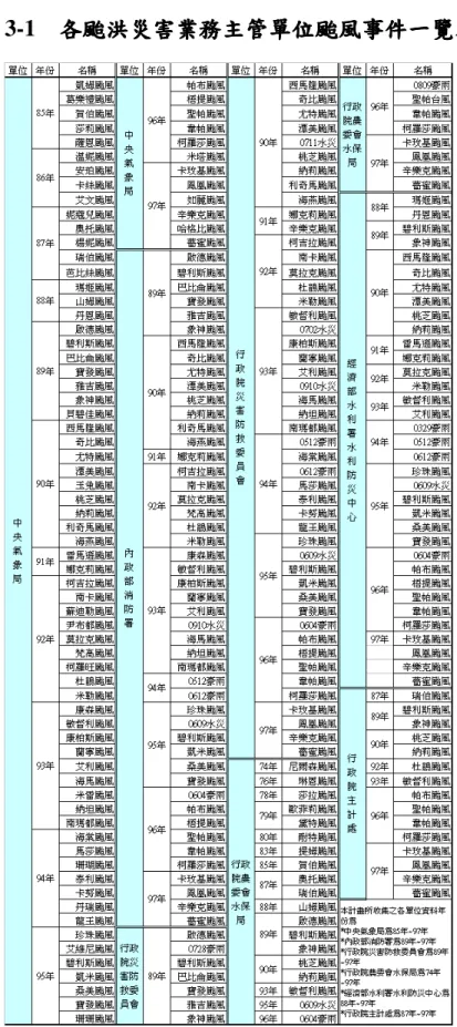 表 3-1    各颱洪災害業務主管單位颱風事件一覽表 各颱洪災害業務主管單位颱風事件一覽表 各颱洪災害業務主管單位颱風事件一覽表 各颱洪災害業務主管單位颱風事件一覽表 