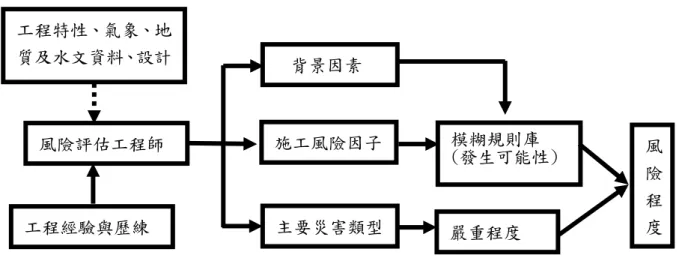 圖 圖 圖 圖 44 4-4-- -33 3 3  風險評估流程風險評估流程風險評估流程 風險評估流程  風險評估工程師 透過對眾多案例之蒐集與分析，進而釘定背景因素與風 險因子當中的相互關係(如表 4-1)和風險因子與災害類型當中嚴重程度關係 (如表 4-2)，並藉此可轉化為建築工程施工風險評估系統中所需之模糊規則資 料庫(如圖 4-4)與災害嚴重程度(如圖 4-5)。  表 表表 表 4 4 4-4- -1- 11 1   基礎工程 基礎工程-基礎工程基礎工程-- -連續壁作業可能性關係連續壁作業可能性