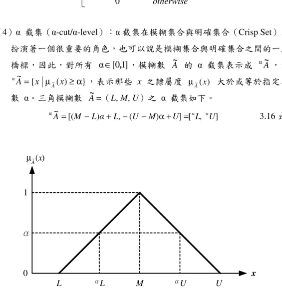 圖 2 2 2- 2 - - -2 2 2  2  三角模糊數及 三角模糊數及 α- 三角模糊數及 三角模糊數及 - -level - level level level 示意圖 示意圖 示意圖 示意圖 