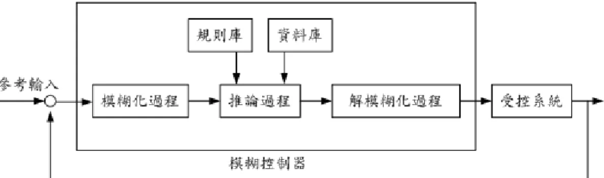 圖 圖圖 圖 222 2--- -444 4     模糊邏輯控制系統基本結構模糊邏輯控制系統基本結構 模糊邏輯控制系統基本結構 模糊邏輯控制系統基本結構   （ （（ （資料來源資料來源資料來源 資料來源：：： ：楊英魁等人 楊英魁等人編著楊英魁等人楊英魁等人編著編著 編著,2002,p65,2002,p65,2002,p65 ,2002,p65）））） 糢糊邏輯控制系統區分為下列五個主要部分:  1.模糊化單元              將外界所偵測到的數值輸入，經過一比例映射並傳送至相對應之模糊 論域