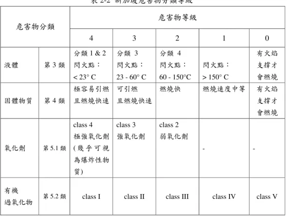 表 2-2  新加坡危害物分類等級  危害物等級  危害物分類  4  3  2  1  0  液體  第 3 類  分類 1 &amp; 2 閃火點：  < 23° C  分類  3  閃火點：  23 - 60° C  分類  4  閃火點：  60 - 150°C  閃火點： > 150° C  有火焰 支撐才  會燃燒  固體物質  第 4 類  極容易引燃 且燃燒快速  可引燃  且燃燒快速  燃燒快  燃燒速度中等  有火焰 支撐才  會燃燒  氧化劑  第 5.1 類  class