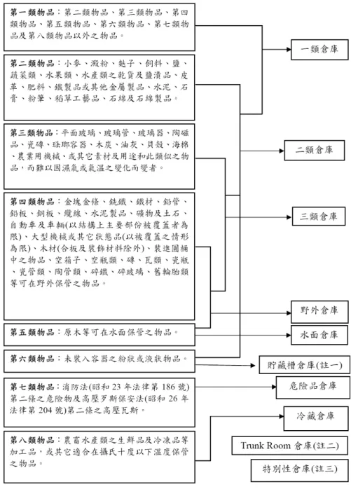 圖 2-9  日本物流倉儲類建築物之分類基準  ( 資料來源：康城顧問公司提供，日本倉庫業法施行規則 )  註一：保管第一類物品及第二類物品中的散裝物品及第六類物品之倉庫。  註二：分隔成一個一個的層架空間讓客人分租放置物品的倉庫。  註三：關於為災害救助或其它維持公共福祉而認為物品保管為必為，由國土 交通大臣規定之倉庫。  格格格 格式化 式化式化 式化:::: 字型: (英文)Times New Roman, (中文) 標楷體, 12點, 字型色彩: 黑色, (中文) 中文 (台灣)