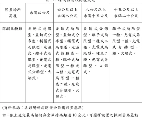 表 3-1  探測器裝設高度規定  裝置場所  高度  未滿四公尺  四公尺以上 未滿八公尺  八公尺以上  未滿十五公尺  十五公尺以上 未滿二十公尺  探測器種類  差 動 式 局 限 型、差動式分 布型、補償式 局限型、定溫 式、離子式局 限型、光電式 局限型、光電 式分離型、火 焰式。  差 動 式 局 限型、差動式分布型、補償式局限型、定溫式 特 種 或 一種、離子式局限 型 一 種 或二種、光電式局 限 型 一 種 或二種、光電 式分離型、火 焰式。  差 動 式 分 佈型、離子式局限型一種或二