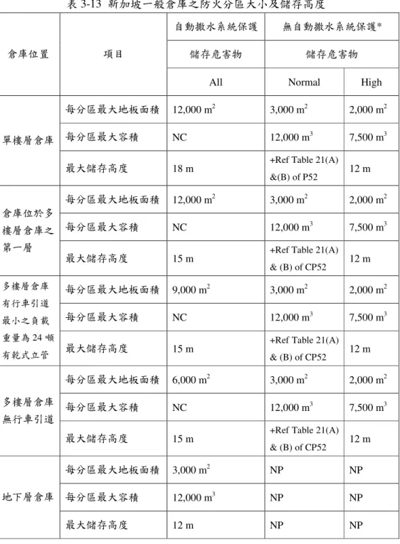 表 3-13  新加坡一般倉庫之防火分區大小及儲存高度 