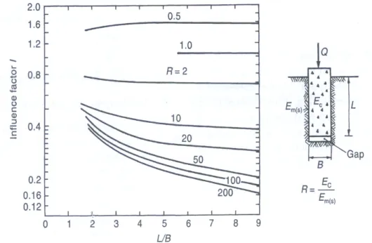 圖 3.3-2  岩盤內摩擦樁之彈性沉陷影響因子  資料來源：Pells and Turner, 1979 