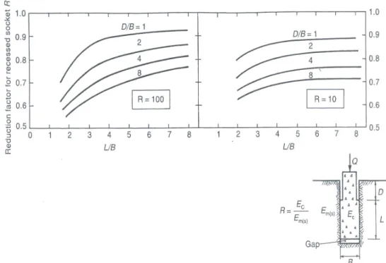 圖 3.3-3  榫入岩盤內摩擦樁彈性沉陷量折減因子  資料來源：Pells and Turner, 1979 