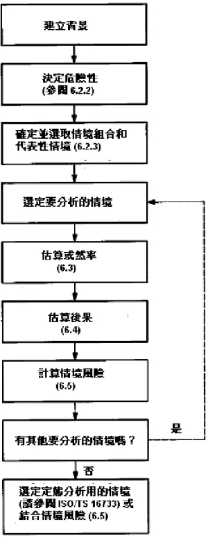 圖 4-2  火災風險估算