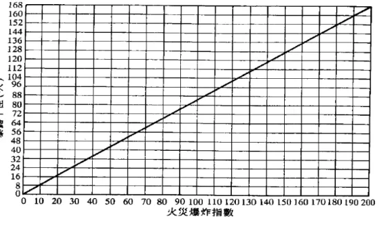 圖 3-9 暴露範圍 