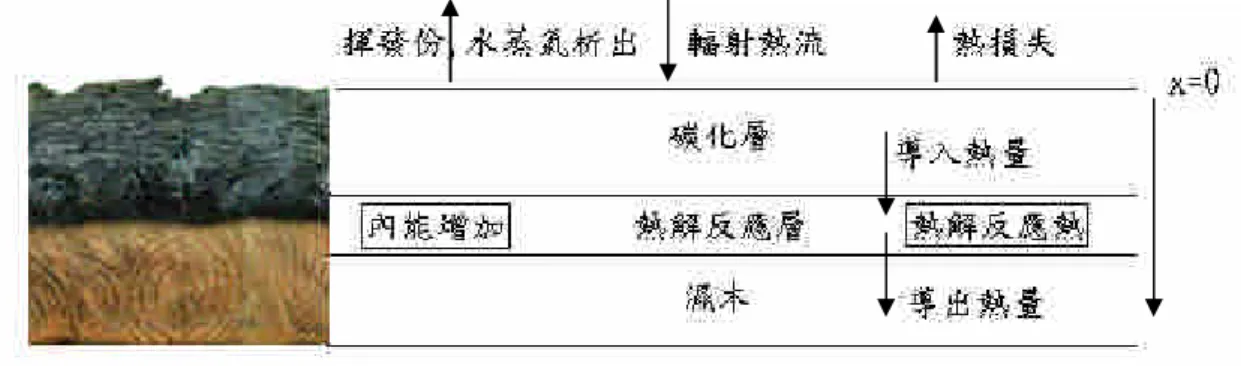 圖 2-3 木材熱解與著火綜合模型示意圖 第 三 節 防火性能設計之建材性質 性能法規在施行過程中，主管官署有時候會碰到一個難題，也 就是用什麼方法來驗證這種設計符合「性能式」法規(王鵬智，1999)， 因此，要加速性能化規範的制訂和實施進程，總結國內外的經驗，應 著力解決好以下幾個問題：對建築物的防火安全程度進行量化、正確 處理性能化設計中的不確定性、對性能化設計的驗證、性能化文件的 編制、各環節間的連續性(劉靜，2006)，「建築物防火避難安全性能 驗證技術手冊」中，就申請避難安全性能驗證作業事項九、審