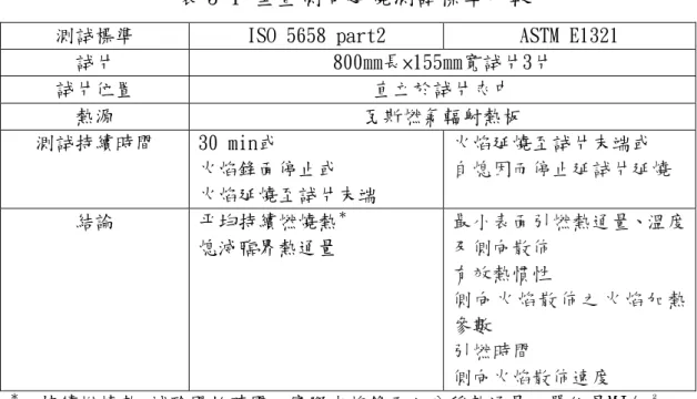表 3-1 垂直側向延燒測試標準比較