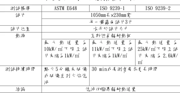 表 3-3 地坪水平延燒測試標準比較