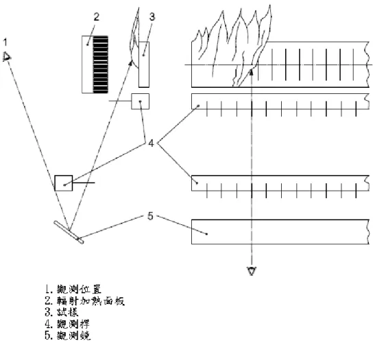 圖 3-6 火焰前端抵達時間觀測法示意圖 4.2.4 觀測桿 觀測桿是被使用來增加精確觀測沿試體延燒之火焰前端到達 時間。 應由700㎜長耐熱鋼材製造，並且沿著其中一邊，每隔50㎜以 100㎜的長鋼釘固定，並固定在試體夾具導軌底端，以使得鋼 釘在測試試體的前方，水平排列而開。 4.3 試體夾具 由3㎜厚度以上的不銹鋼材製成(參閱圖3-7)。另外還必須提供快 速鉗夾將測試試體固定至定位，並推至前緣處。 前緣處應該要有鋸齒邊緣，和每隔50㎜ V形標記，以方便觀察火 焰的延燒。零的記號應該對應於鄰近輻射加熱面板的