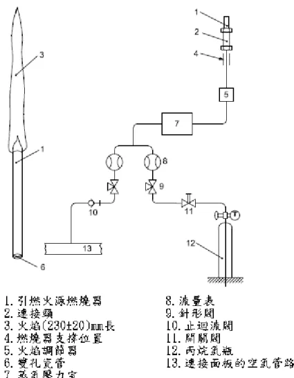 圖 3-9 引燃火源、燃燒器及瓦斯/空氣管線示意圖 5.附屬設備和儀器 5.1 熱通量計 至少必須提供三組熱電堆(thermopile)型式的熱通量計，其正常 功率為0~50kW/㎡，一組用於測試量測，另外兩組保留作為校正用 參考標準件。 輻射熱感應表面應平整，佔用面積直徑不超過10㎜，並應覆蓋有 耐久無光澤的黑色塗料。它應包含在水冷式的機構中，其正面應 平整，圓形，直徑至少25㎜並且與平面感應表面一致。整個前面 的水冷機構應高度拋光。輻射不得通過一個窗口才到達感應物表