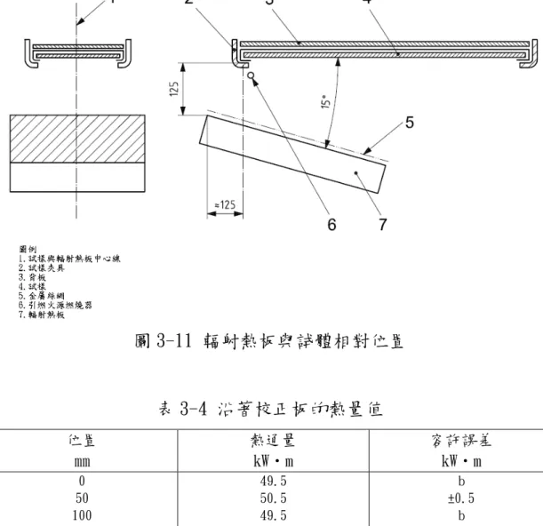 圖 3-11 輻射熱板與試體相對位置 表 3-4 沿著校正板的熱量值 位置 ㎜ 熱通量kW‧m 容許誤差kW‧m 0 50 100 150 200 250 300 350 400 450 500 550 600 650 700 750 49.550.549.547.143.137.830.923.918.213.29.26.24.33.12.21.5 b ±0.5b±2.4b±1.9b±0.2b±0.7b±0.3b±0.2b±0.1 b：當設備在最初設立時，這些位置上的熱通量值能助於產生較平順的熱量/距離 
