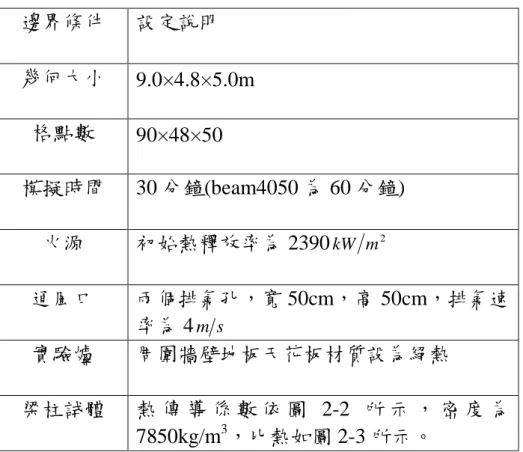 表 2- 1 FDS 設定參數說明 邊界條件 設定說明 幾何大小 9.0×4.8×5.0m 格點數 90×48×50 模擬時間 30 分鐘(beam4050 為 60 分鐘) 火源 初始熱釋放率為 2390 kW m 2 通風口 兩個排氣孔，寬 50cm，高 50cm，排氣速 率為 4 m s 實驗爐 周圍牆壁地板天花板材質設為絕熱 梁柱試體 熱 傳 導 係 數 依 圖 2-2 所 示 ， 密 度 為 7850kg/m 3 ，比熱如圖 2-3 所示。