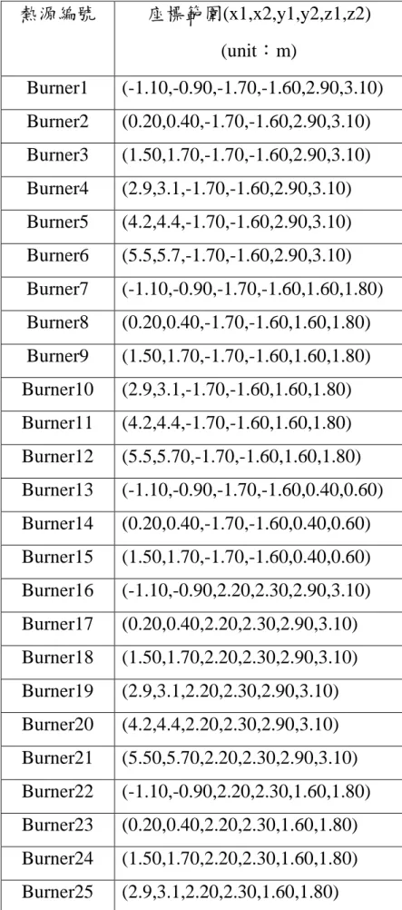 表 2- 2 FDS 噴火口位置座標 熱源編號 座標範圍(x1,x2,y1,y2,z1,z2) (unit：m) Burner1 (-1.10,-0.90,-1.70,-1.60,2.90,3.10) Burner2 (0.20,0.40,-1.70,-1.60,2.90,3.10) Burner3 (1.50,1.70,-1.70,-1.60,2.90,3.10) Burner4 (2.9,3.1,-1.70,-1.60,2.90,3.10) Burner5 (4.2,4.4,-1.70,-1.60,2.