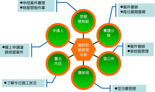 圖 4-3 台北市道路挖掘管理系統架構  (資料來源：台北市政府工務局)  該系統介面與高雄市政府管線管理系統介面類似，配合管線挖埋作業流程進行 （圖 4-4）；首先各管線單位可透過網路直接申請管線挖埋許可（如圖 4-5 所 示），於申請挖埋的時候，就可透過地理資訊系統直接於地形圖上繪製挖埋位置， 並可查詢禁挖設定區域避免文件往返程序（如圖 4-6 及 4-7 所示），而其他機關會 章亦由線上進行（圖 4-8）；另外一般民眾亦可透過網頁查詢目前施工案件已達全 民督工之效（圖 4-9）。  道路挖掘管理道路挖
