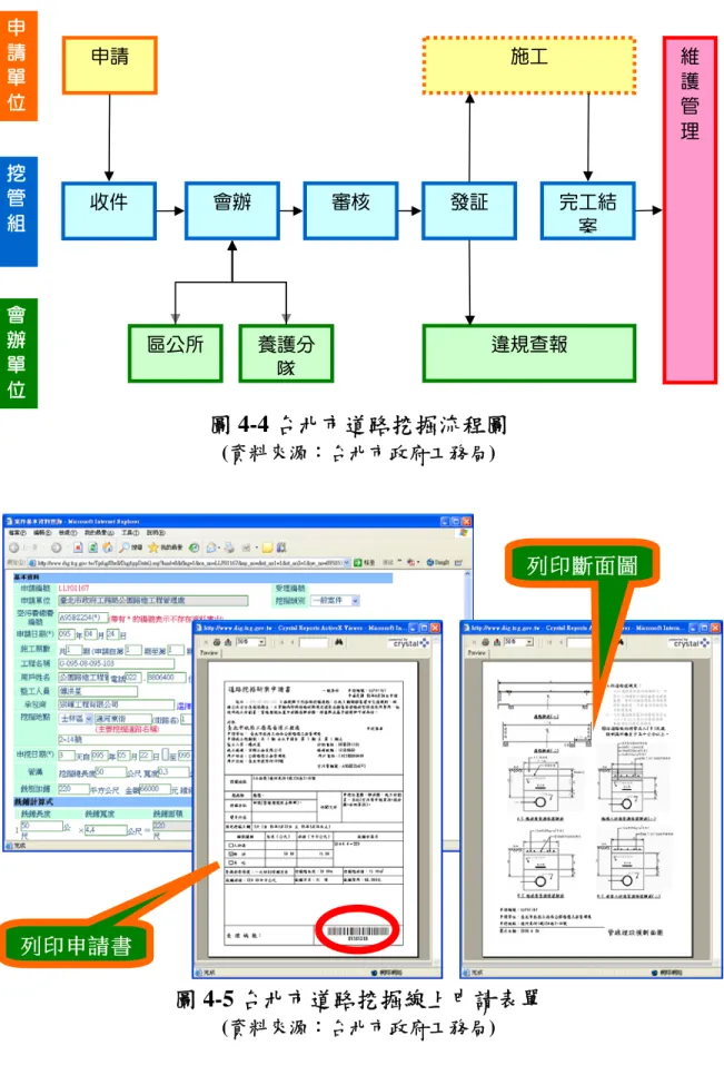 圖 4-4 台北市道路挖掘流程圖  施工 收件 會辦 審核 發証  完工結案 申請 區公所 養護分隊違規查報 申 請 單 位 挖 管 組 會 辦 單 位  維護管理 (資料來源：台北市政府工務局)  列印斷面圖  列印申請書  圖 4-5 台北市道路挖掘線上申請表單  (資料來源：台北市政府工務局) 