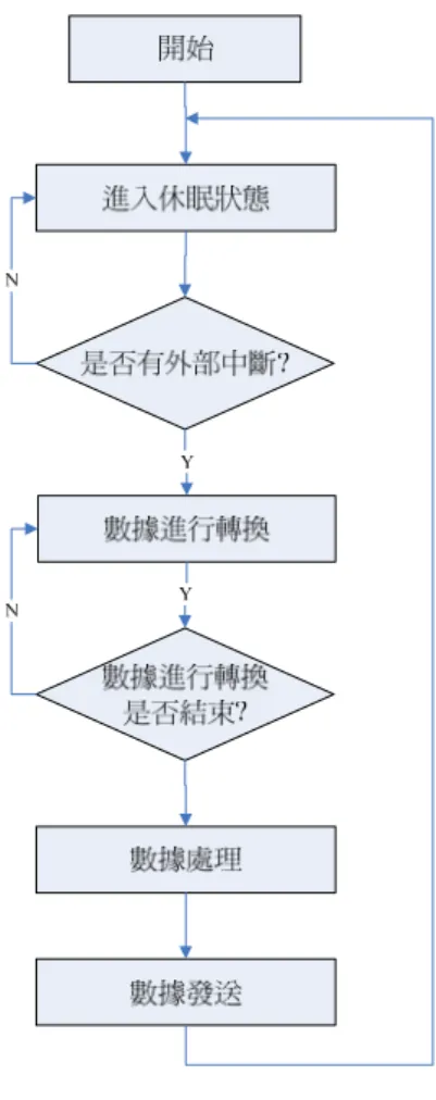 圖 3:   探 測 器 節 點 動 作 流 程