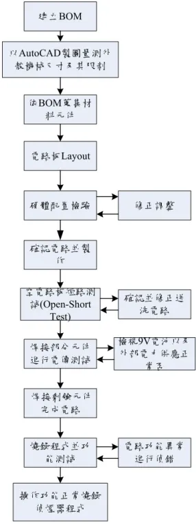 圖 18:   電 路 板 製 作 工 作 流 程  建立BOM以AutoCAD製圖量測外殼機械尺寸及其限制依BOM蒐集材料元件電路板Layout硬體配置檢驗修正調整確認電路並製作空電路板短路測試(Open-Short Test)焊接部分元件進行電傳測試 焊接剩餘元件完成電路 確認並修正送洗電路 檢視9V電池以及外部電力供應正常否燒錄程式並功能測試電路功能異常進行偵錯操作功能正常燒錄偵煙器程式