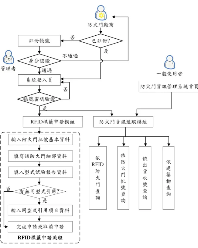 圖 4-28 防火門資訊管理系統架構圖  ( 資料來源：本研究整理 )  