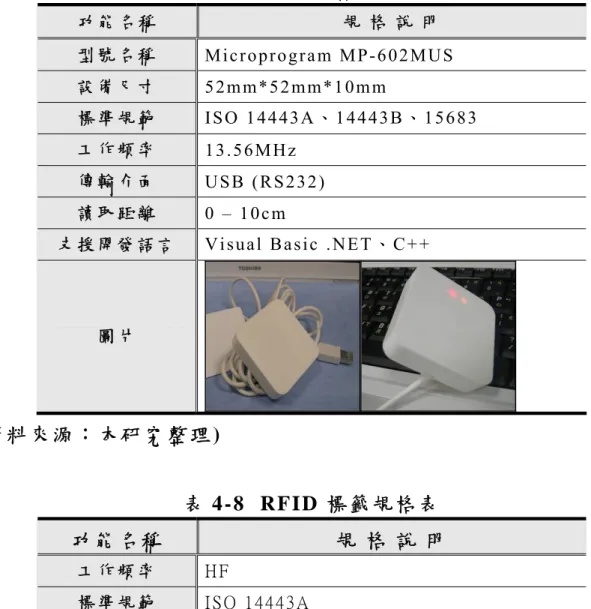 表 4-7 RFID 讀取器設備規格表  功 能 名 稱   規   格   說   明   型 號 名 稱   Microprogra m MP-602MUS  設 備 尺 寸   52mm*52mm*10mm  標 準 規 範   ISO 14443A、14443B、15683  工 作 頻 率   13.56MHz  傳 輸 介 面   USB (RS232)  讀 取 距 離   0 – 10c m  