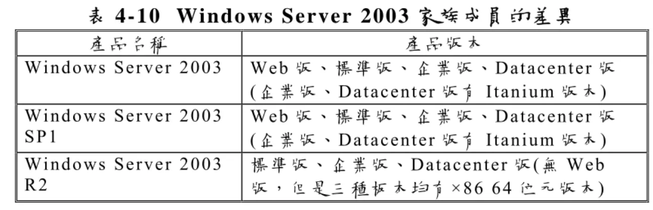 表 4-10  Windows Server 2003 家族成員 的差異 