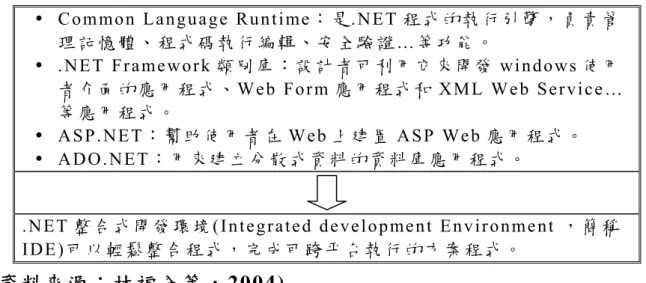 圖 4-5 .NET Framework 示意圖  ( 資料來源： G a b r i e l   e t   a l . ,   2 0 0 2 )  
