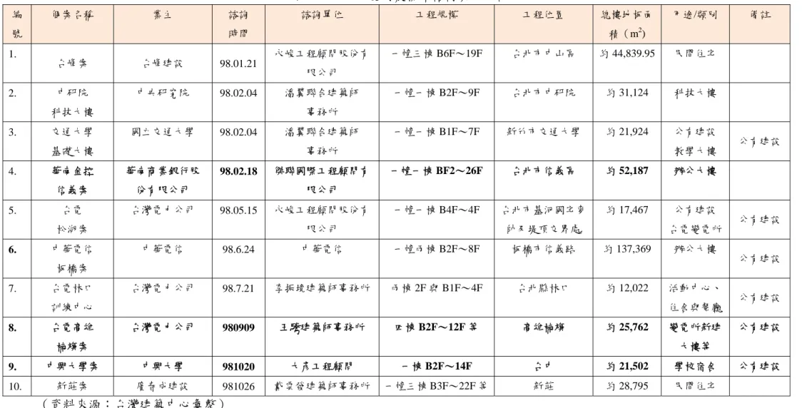 表 2-1、98 年度耐震標章諮詢案件統計  編 號  個案名稱  業主  諮詢 時間  諮詢單位  工程規模  工程位置  總樓地板面積（m2 )  用途/類別  備註  1