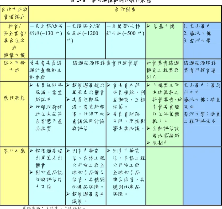 表 2- 8    參加驗證範例的執行狀態 合作方式與  營運模式  合作對象  物管/  保全業者/  集合住宅  或  機構大樓  －東京都/建安新城(~130 戶)  －東陽保全/湯泉美地(~1200戶)  －美麗華/士林 新天地(~500 戶) ¾  信基大樓  1
