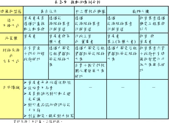 表 2- 9  推動的案例分析  建築物型態  集合住宅  私立學校或機構 廠辦大樓  進入  市場方式  管委會委員透過計畫推 動主動參與  透過能  源服務業者 行銷管道  透過  能源服務業者 行銷管道  透過  能源服務業者 行銷管道  物管業者透過 機電工程業與引介  決策權  管委會  管委會與區 權大會  行政主管  或  董事會  管委會  業主(區權大會)  物管  與 管委會  透過中華電信租 賃搭配節能服務 方案 財務來源 或  交易方式  自有資金  ＋部分仰賴政府補助  透過中華電