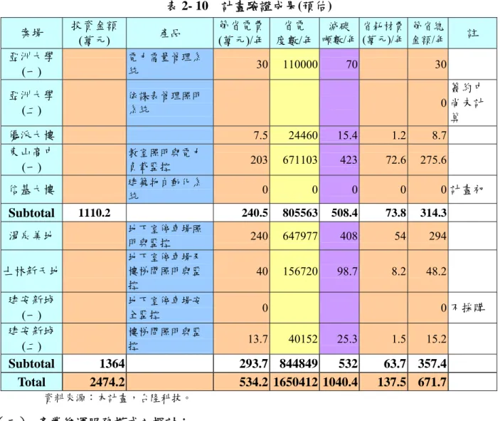 表 2- 10  計畫驗證成果(預估)  案場  投資金額  (萬元)  產品  節省電費(萬元)/年 省電  度數/年 減碳 噸數/年 省耗材費 (萬元)/年  節省總 金額/年  註  亞洲大學 (一)  電力需量管理系統  30 110000 70     30     亞洲大學 (二)  依課表管理照明系統  0  簽約中尚未計 算  優派大樓  7.5 24460 15.4 1.2  8.7     東山高中 (一)  教室照明與電力負載監控  203 671103 423 72.6  275.6