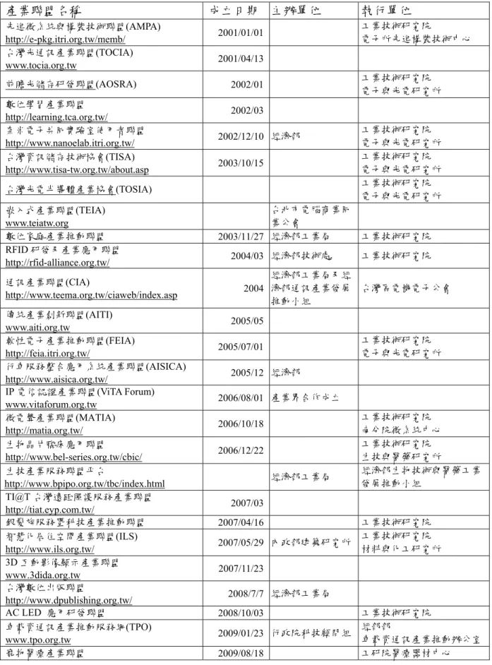 表 2- 12  ILS 相關產業聯盟  產業聯盟名稱  成立日期  主辦單位  執行單位  先進微系統與構裝技術聯盟(AMPA)  http://e-pkg.itri.org.tw/memb/  2001/01/01   工業技術研究院  電子所先進構裝技術中心  台灣光通訊產業聯盟(TOCIA)  www.tocia.org.tw  2001/04/13    前瞻光儲存研發聯盟(AOSRA)  2002/01   工業技術研究院  電子與光電研究所  數位學習產業聯盟  http://learning