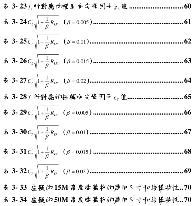 表 3- 23 f a 所對應的橫風向尖峰因子 g L 值 .............................. 60  表 3- 24 C L R LR 1 1'   (   0 
